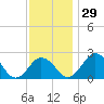 Sharptown tide chart for Tuesday, November 29, 2022