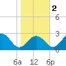 Sharptown tide chart for Wednesday, November 2, 2022