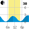 Sharptown tide chart for Wednesday, November 30, 2022