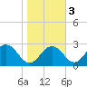 Sharptown tide chart for Thursday, November 3, 2022
