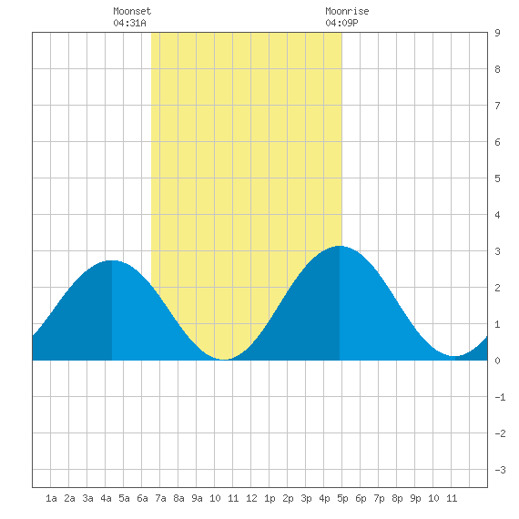 Sharptown tide chart for Sunday, November 6, 2022