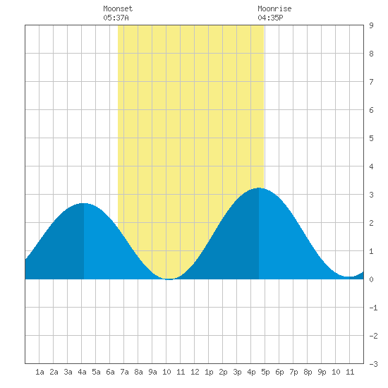 Sharptown tide chart for Monday, November 7, 2022