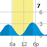 Sharptown tide chart for Monday, November 7, 2022