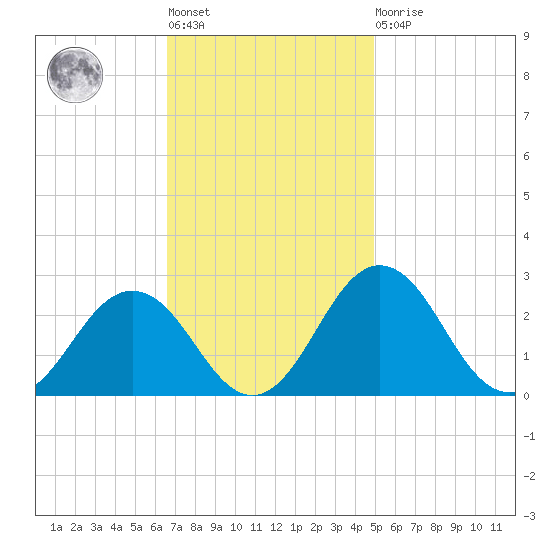 Sharptown tide chart for Tuesday, November 8, 2022