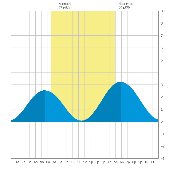 Sharptown tide chart for Wednesday, November 9, 2022
