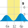 Sharptown tide chart for Wednesday, November 9, 2022