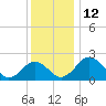 Sharptown tide chart for Monday, December 12, 2022