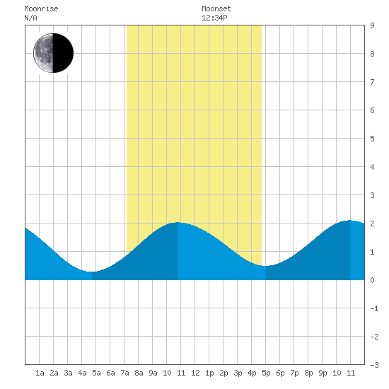 Sharptown tide chart for Friday, December 16, 2022