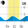 Sharptown tide chart for Friday, December 16, 2022