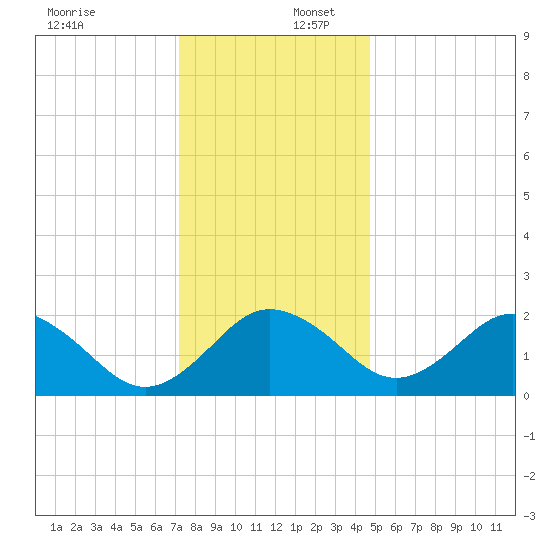 Sharptown tide chart for Saturday, December 17, 2022