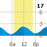 Sharptown tide chart for Saturday, December 17, 2022