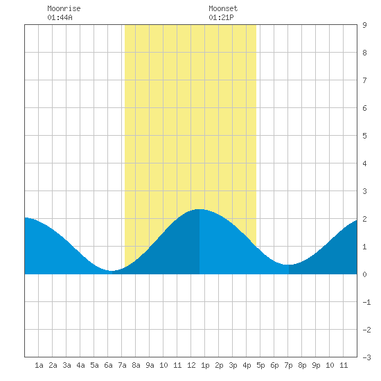 Sharptown tide chart for Sunday, December 18, 2022