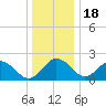 Sharptown tide chart for Sunday, December 18, 2022
