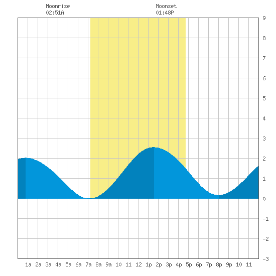 Sharptown tide chart for Monday, December 19, 2022