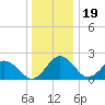 Sharptown tide chart for Monday, December 19, 2022