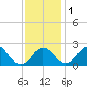 Sharptown tide chart for Thursday, December 1, 2022