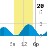 Sharptown tide chart for Tuesday, December 20, 2022