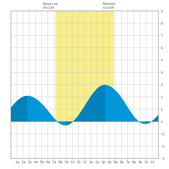 Sharptown tide chart for Wednesday, December 21, 2022