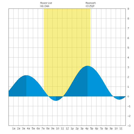 Sharptown tide chart for Thursday, December 22, 2022