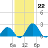 Sharptown tide chart for Thursday, December 22, 2022