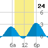 Sharptown tide chart for Saturday, December 24, 2022