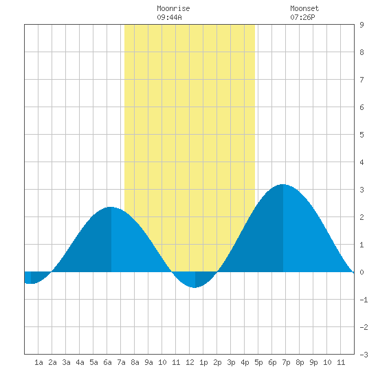 Sharptown tide chart for Sunday, December 25, 2022