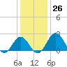 Sharptown tide chart for Monday, December 26, 2022