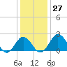 Sharptown tide chart for Tuesday, December 27, 2022