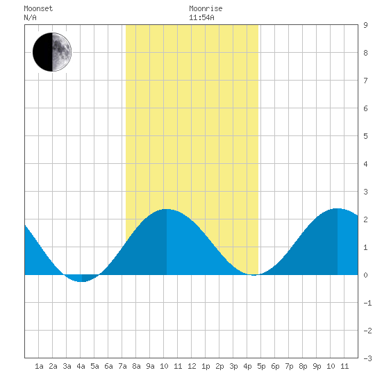 Sharptown tide chart for Thursday, December 29, 2022