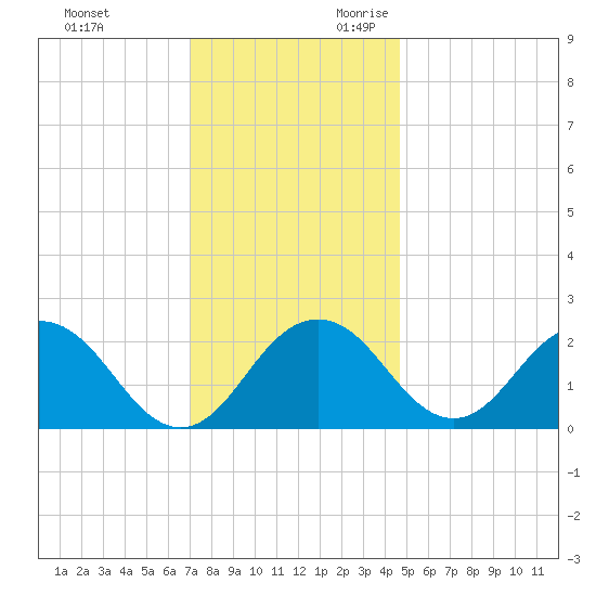 Sharptown tide chart for Friday, December 2, 2022