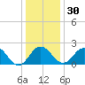 Sharptown tide chart for Friday, December 30, 2022