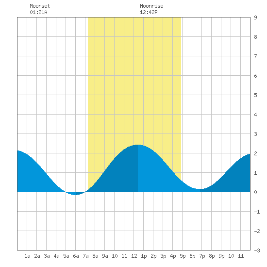 Sharptown tide chart for Saturday, December 31, 2022
