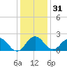 Sharptown tide chart for Saturday, December 31, 2022