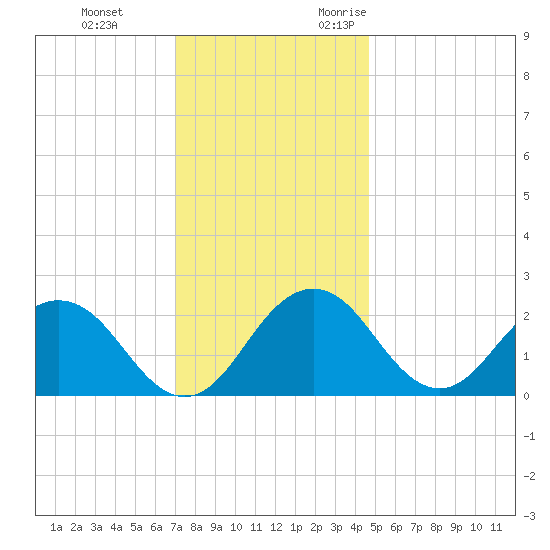 Sharptown tide chart for Saturday, December 3, 2022