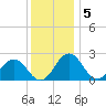 Sharptown tide chart for Monday, December 5, 2022