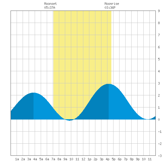 Sharptown tide chart for Tuesday, December 6, 2022