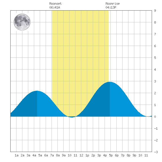 Sharptown tide chart for Wednesday, December 7, 2022