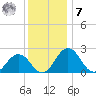 Sharptown tide chart for Wednesday, December 7, 2022