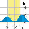 Sharptown tide chart for Friday, December 9, 2022