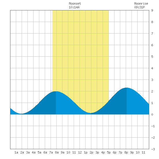 Sharptown tide chart for Wednesday, January 11, 2023