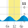 Sharptown tide chart for Wednesday, January 11, 2023