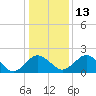 Sharptown tide chart for Friday, January 13, 2023