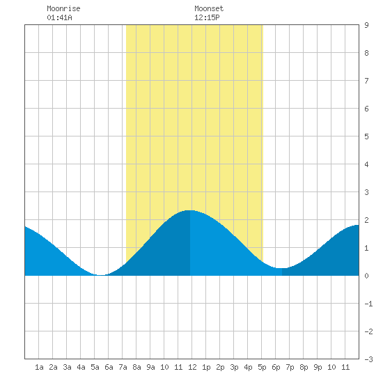 Sharptown tide chart for Monday, January 16, 2023