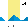 Sharptown tide chart for Monday, January 16, 2023