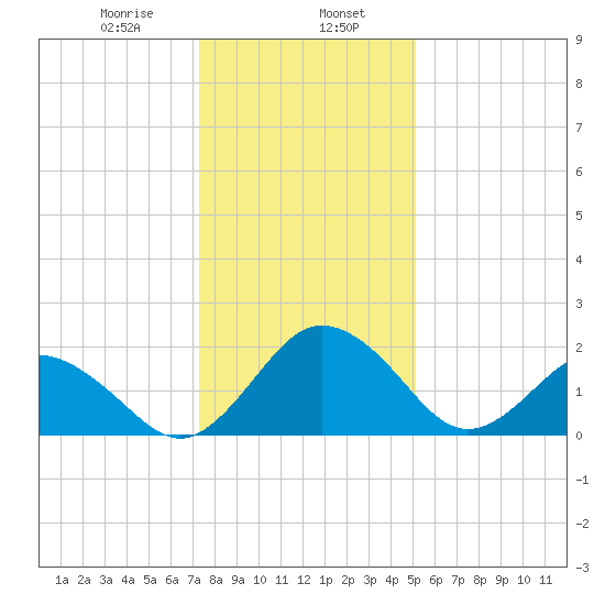 Sharptown tide chart for Tuesday, January 17, 2023