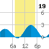 Sharptown tide chart for Thursday, January 19, 2023