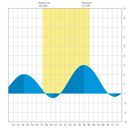 Sharptown tide chart for Friday, January 20, 2023