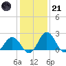 Sharptown tide chart for Saturday, January 21, 2023