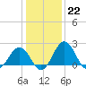 Sharptown tide chart for Sunday, January 22, 2023