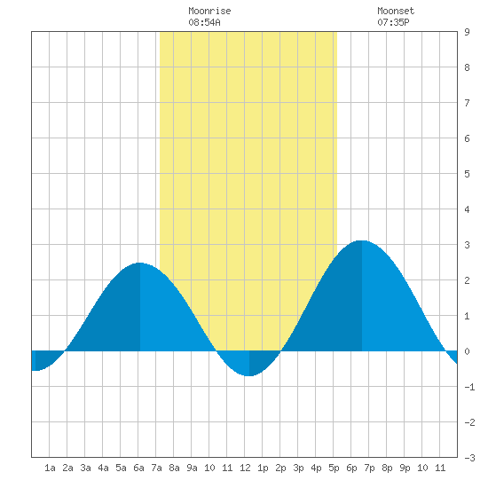 Sharptown tide chart for Monday, January 23, 2023